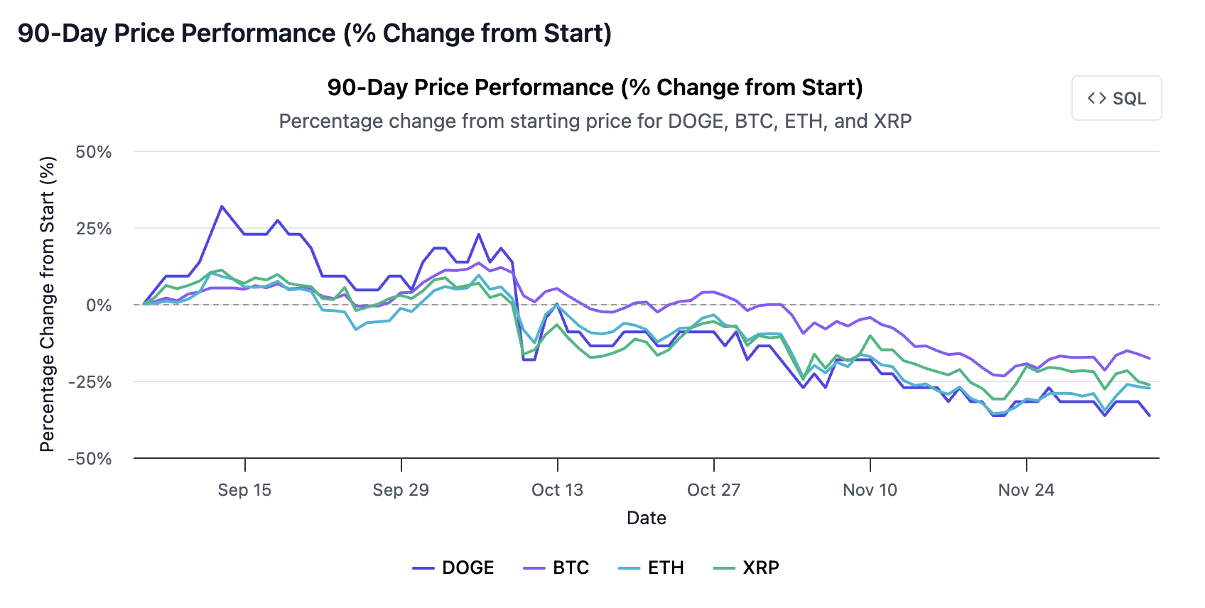 90-Day Price Performance
